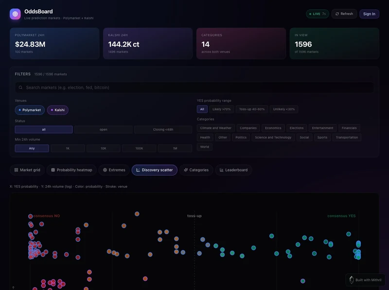 OddsBoard